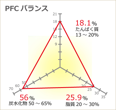 PFCバランス表